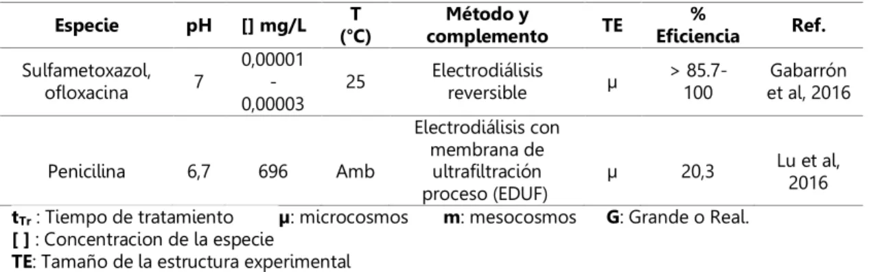 Tabla 2. Electrodiálisis en diferentes estudios para remover antibióticos  