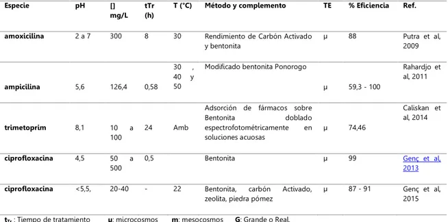 Tabla 7. Técnica con Bentonita para la eliminación de antibióticos 