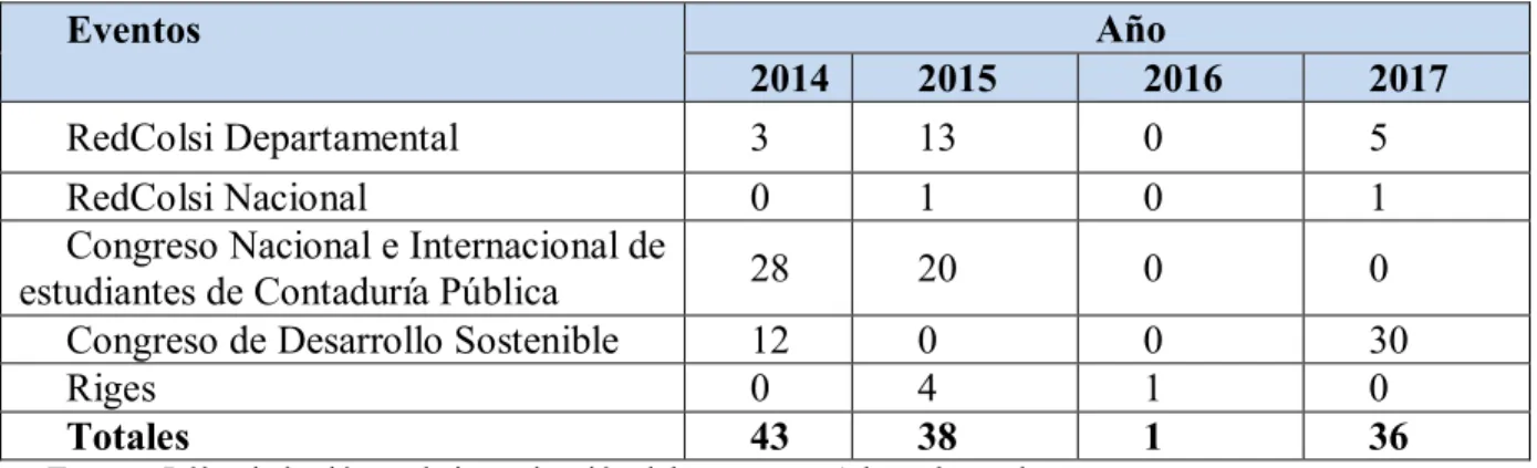 Tabla 2. Participación de las ponencias en eventos. 