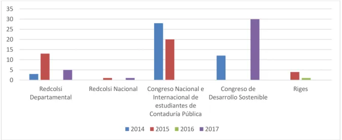 Figura 1. Participación de ponencias en eventos 