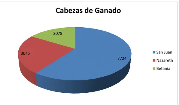 Figura  1 cabezas de ganado por  Corregimiento 