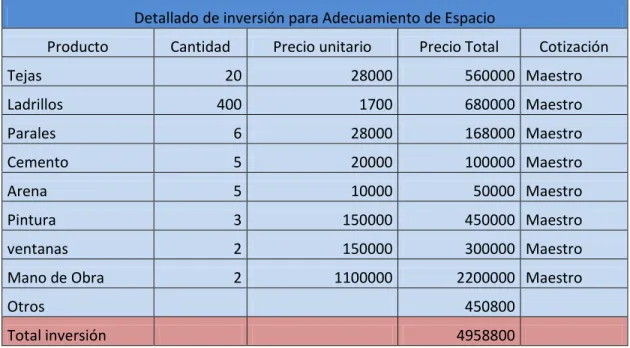 Tabla 10 inversión en Adecuamiento de espacio 
