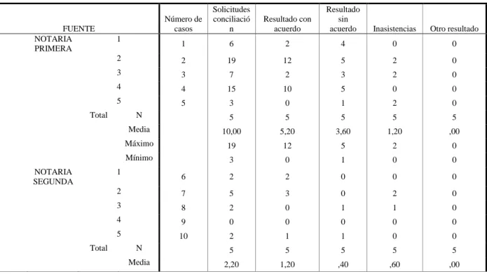 Tabla 2. Resumen de casos de las Notarías del Círculo de Bucaramanga 