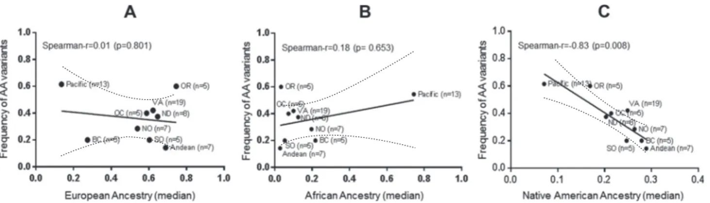 Fig. 1. Distribution of genetic ancestry in women infected with HPV 16 variants. The proportion of European (circles), African (squares) and Native American (triangles) ancestry of women infected with Asian American (left) or European (right) variants of H