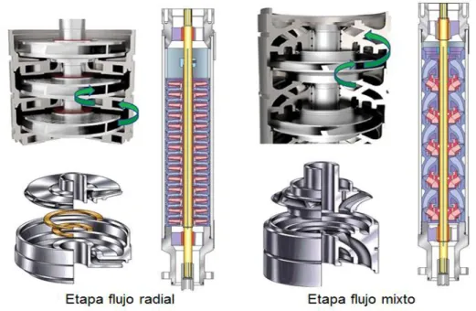 Figura 1. 5.  Etapas de una bomba BES para flujo mixto y radial. 