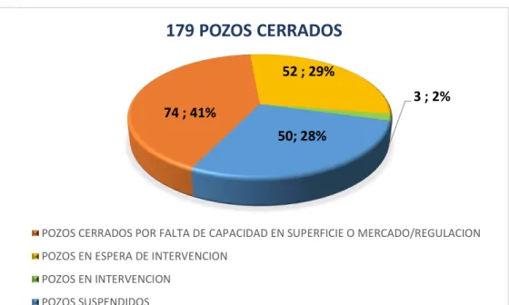 Figura 2. 5. Distribución de las causas de pozos cerrados Campo JP  (Junio-2017) .     