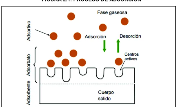 FIGURA 2.1. PROCESO DE ADSORCIÓN 