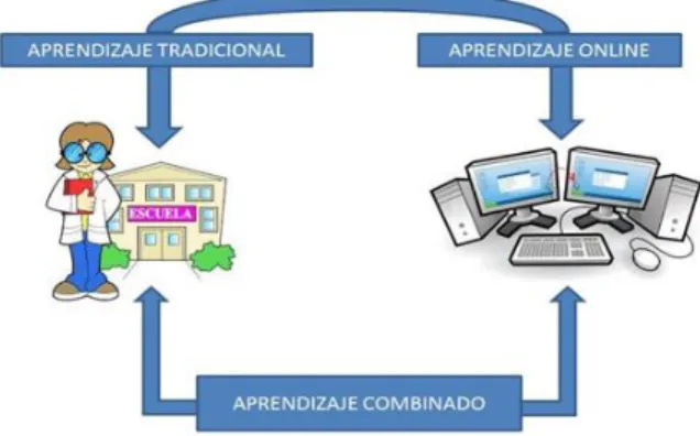 Figura 1.   Esquema de aprendizaje combinado. Autor, 2019. 