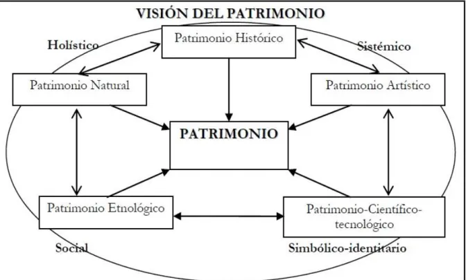 Fig. 5. Tipos de patrimonio  y las relaciones patrimoniales desde una perspectiva holística Fuente: Cuenca  2014:14