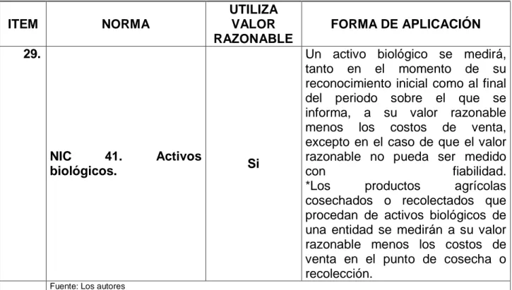 Tabla  5.  Aplicación  de  la  medición  al  valor  razonable  en  los  estándares  internacionales de información financiera- NIIF 