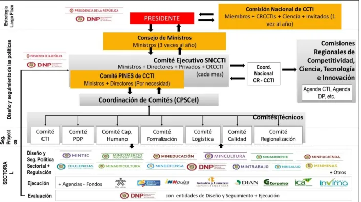 Figura 1. Conformación del CNCI 