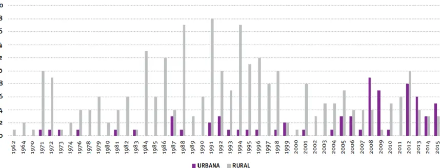 Figura 9. Evolución creación de Juntas de Acción Comunal. 