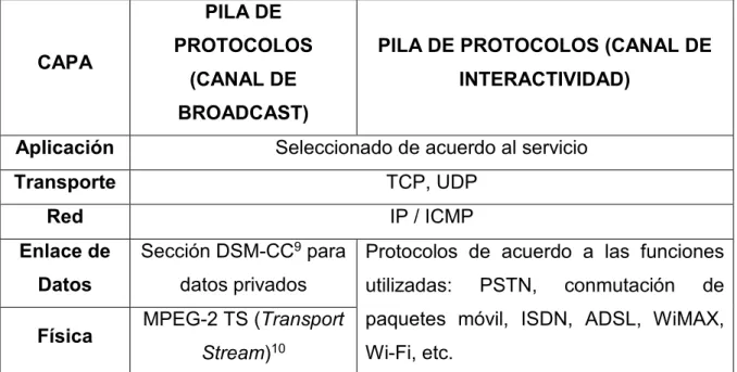 Tabla 1.5 Definición de protocolos para el canal de broadcast y de interactividad 