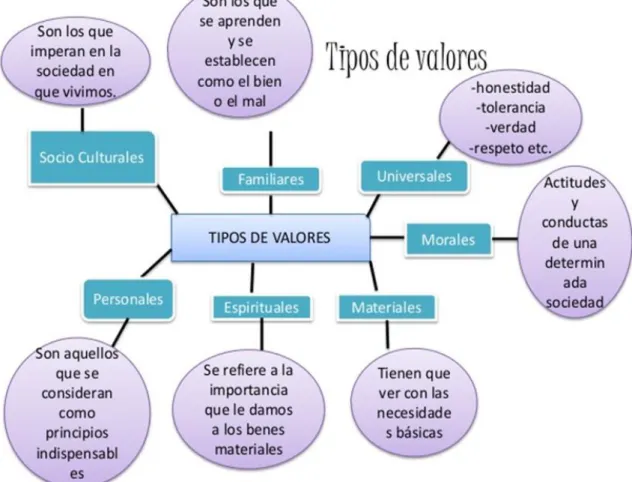 Figura 1. TIPOS DE VALORES 