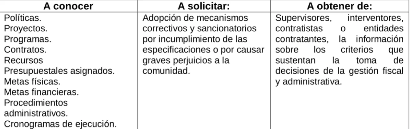 Tabla 1. Derechos de las veedurías Ciudadanas. 