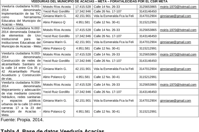Tabla 3. Veedurías Acacias. 