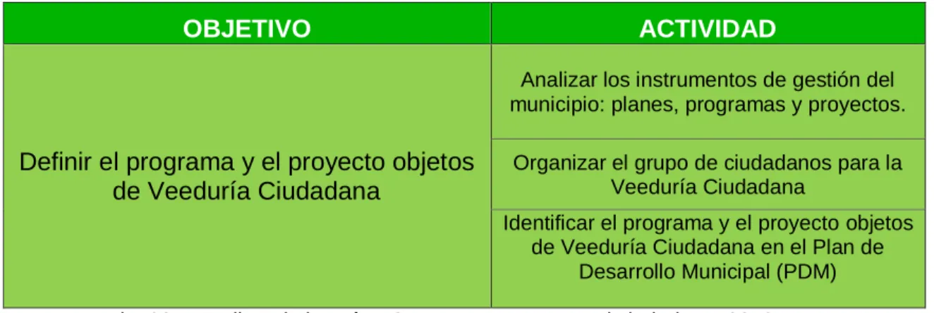 Cuadro  2.  Actividades  para  definir  el  programa  y  proyectos  objetos  de  veedurías