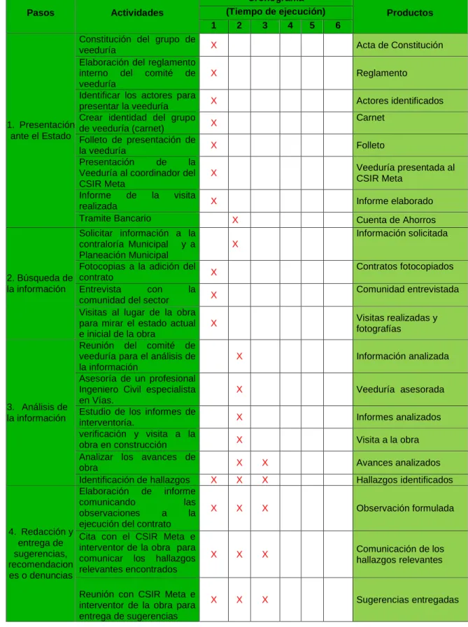 Cuadro 9. Cronograma de actividades  