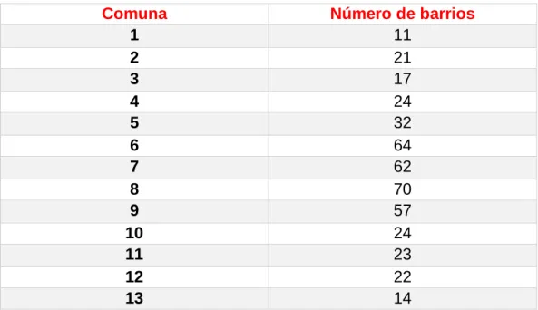 Tabla 1: Dominio de las comunas de la ciudad de Ibagué. 