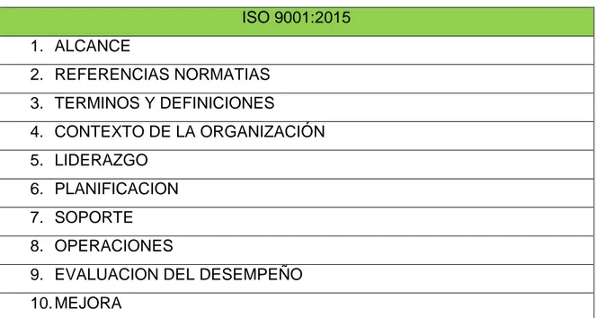 Tabla 1 Configuración de la norma ISO 9001:2015  ISO 9001:2015  1.  ALCANCE  2.  REFERENCIAS NORMATIAS   3