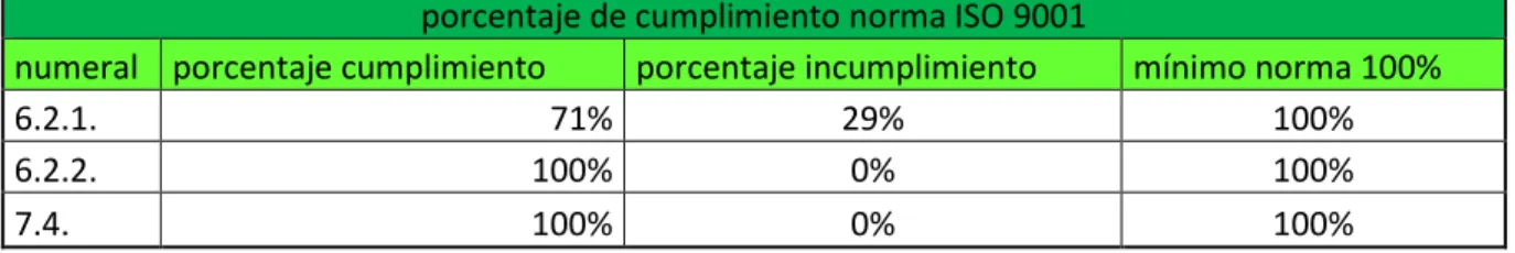 Tabla 3 Porcentaje de cumplimiento norma ISO 9001:2015  porcentaje de cumplimiento norma ISO 9001 