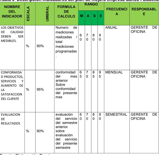 Tabla 6  Descripción indicadores del plan de mejora empresa Banco Falabella  