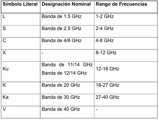 Tabla 1.3. Designación de bandas de frecuencia usadas en el campo del radar y radio  comunicaciones espaciales [14] 