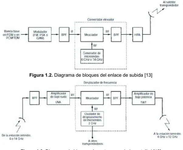 Figura 1.4. Diagrama de bloques del enlace de bajada [13] 