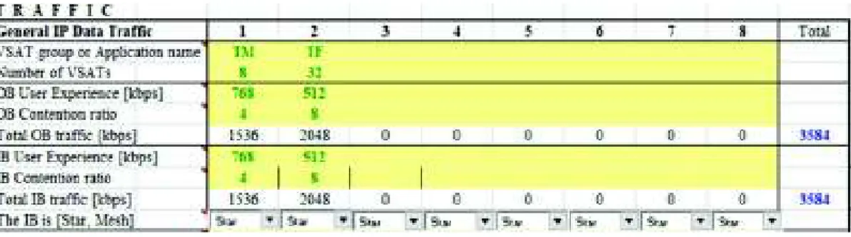 Figura 2.2. Definición de los perfiles de tráfico en la herramienta de Sizing 