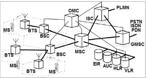 Figura 1. 2 Arquitectura GSM [14] 
