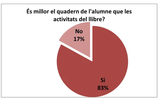 Figura 7. Resultats enquestes d'un total de 26 alumnes de primer de la ESO (n=26).  Un 17% 