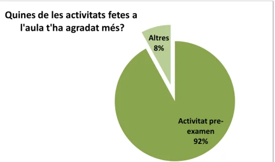 Figura 9. Resultats enquestes d'un total de 26 alumnes de primer de la ESO (n=26).   Un 92% 