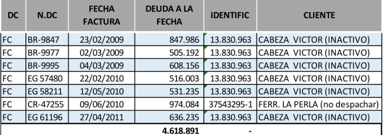 Figura 9 Cartera dada de Baja Cliente Inactivo 1. 