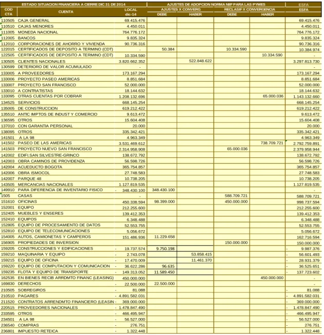 Figura 7 Estado Financiero ESFA Implementación.  