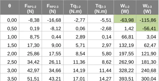 Tabla 2.2. Potencia de regeneración al variar el ángulo de inclinación. 