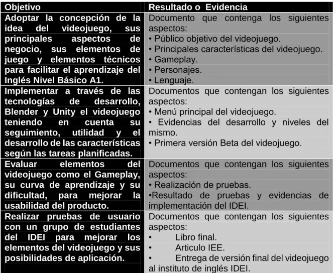 Tabla 2. Resultados Esperados 
