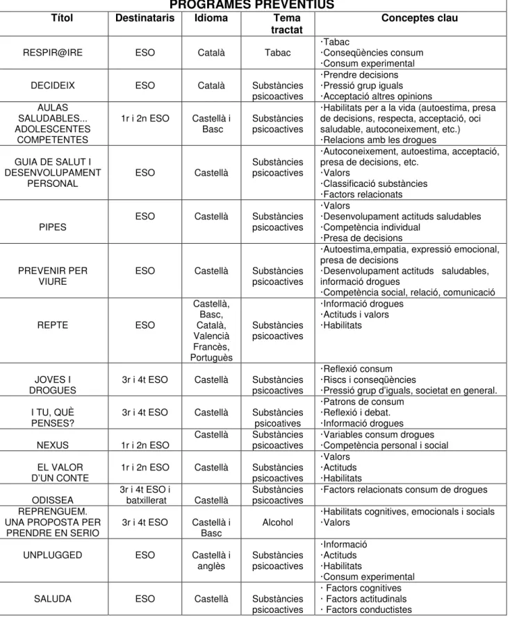 Figura 4.1. Recull esquemàtic dels programes preventius. 