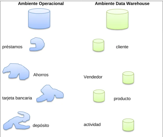 Figura 2. Ejemplo de data warehouse orientado a temas. 