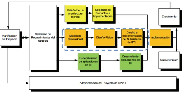 Figura 9. Sección de datos que incluye Modelado Dimensional, Diseño Físico, Diseño e  Implementación del Subsistema (Extraer, Transformar y Cargar) (ETL) [13] 