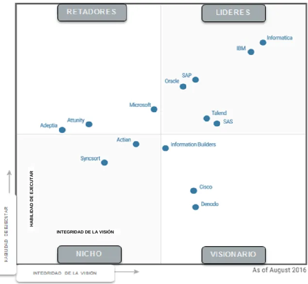 Figura  13. Magic Quadrant para herramientas de integración de datos según estudio de  Gartnet y Forest [25]