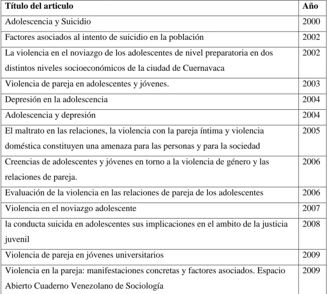 Tabla 1. Lista de artículos  