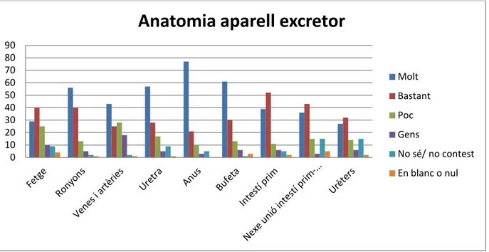 Fig  3.  Gràfic  representatiu  de  les  respostes  a  la  tercera  pregunta  obtingudes  mitjançant  el  qüestionari