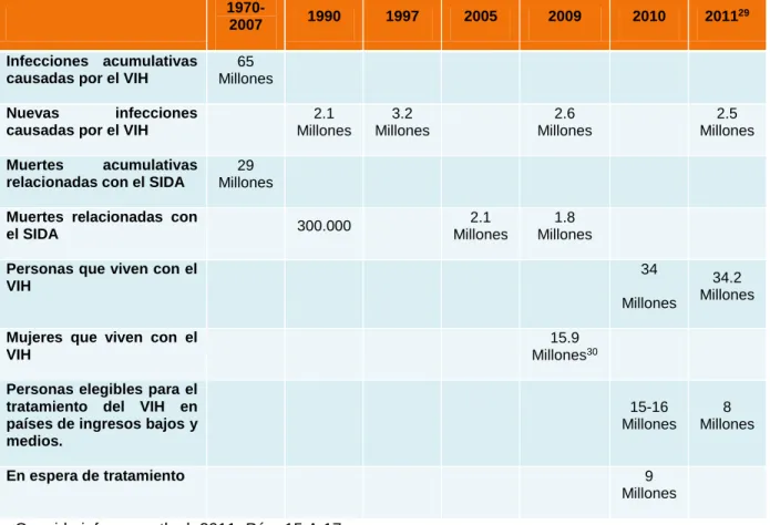Tabla 1 Informes Estadísticos ONUSIDA 