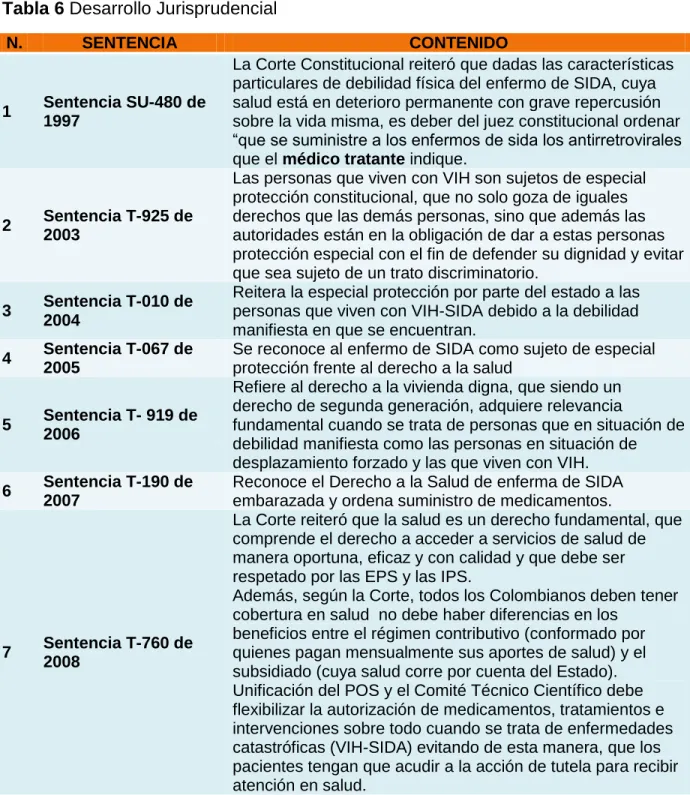 Tabla 6 Desarrollo Jurisprudencial 
