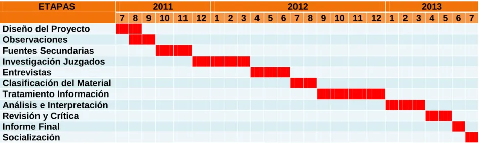Tabla 7 Cronograma de actividades 