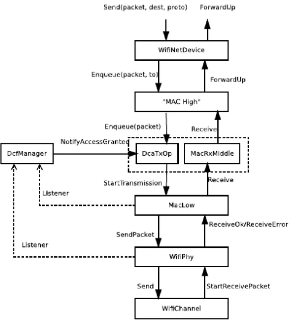Figura 2.2. Arquitectura de WifiNetDevice [6]. 