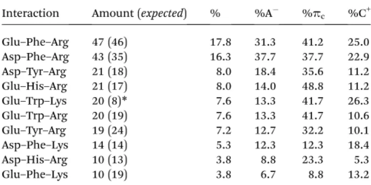 Table 4 The most common ternary anion –p–cation surface inter- inter-actions in proteins