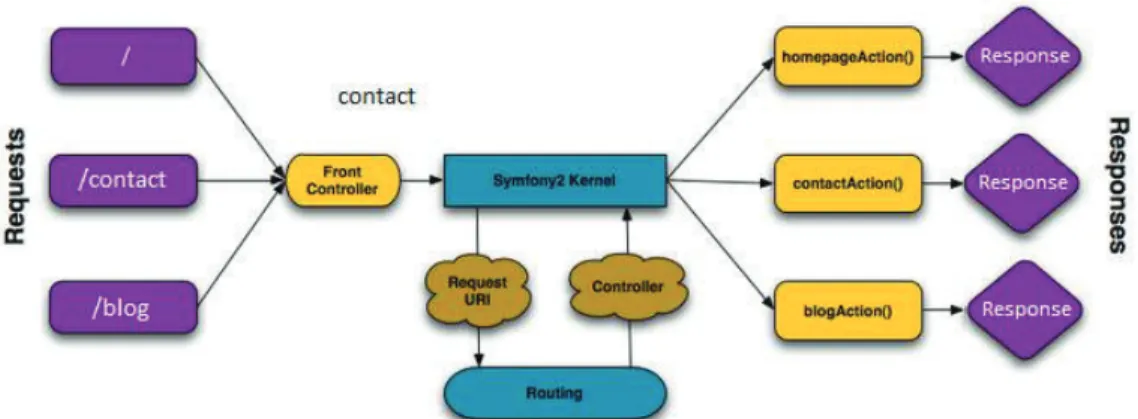 Figura 2 - Flujo de aplicación en Symfony. [2] 