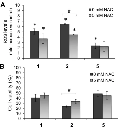 Fig 7. Effects of NAC on compound 1, 2 and 5 activity. CAPAN-1 cells were incubated with 10 μmol/L of 1, 2 or 5 for 24 h with or without NAC (5 mmol/L)