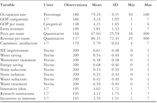 Table 1. Descriptive statistics of performance and innovation variables.